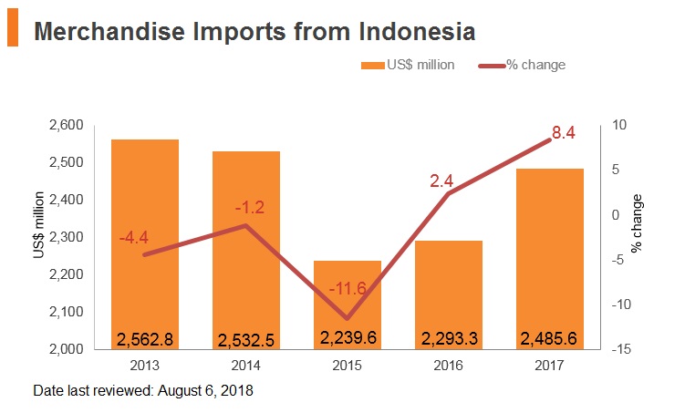 Graph: Merchandise imports from Indonesia Graph: Merchandise imports from Indonesia