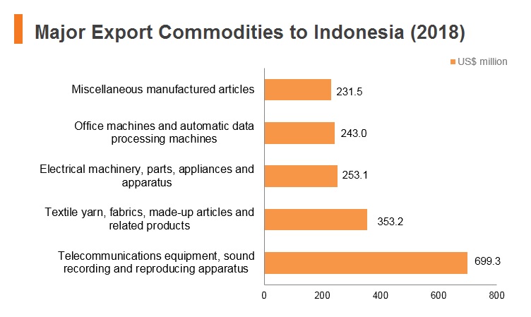 Graph: Major Export Commodities to Indonesia (2018)