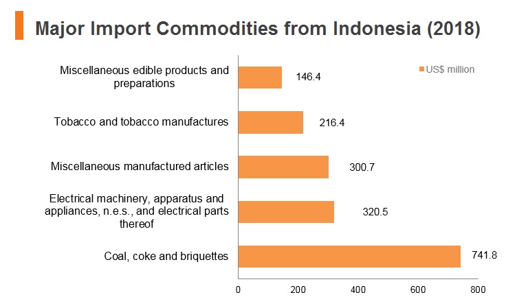 Graph: Major Import Commodities from Indonesia (2018)