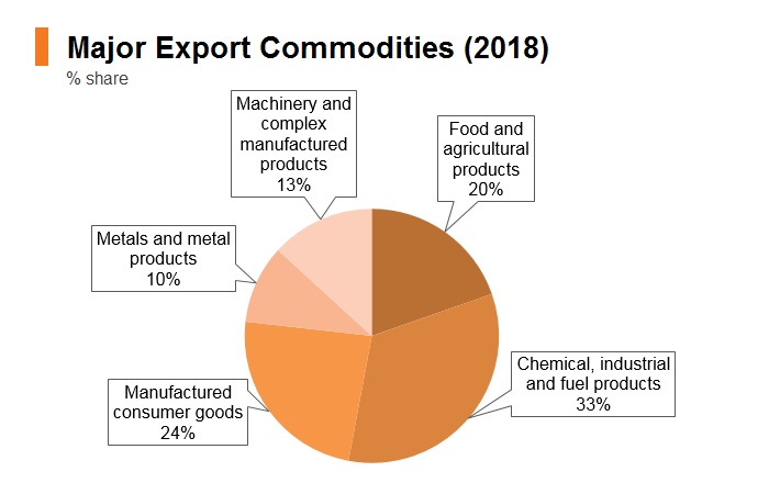 Graph: Indonesia major export commodities (2018)