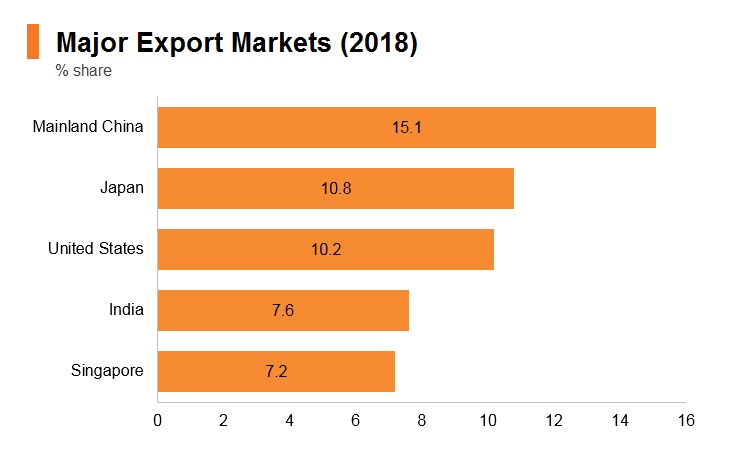 Graph: Indonesia major export markets (2018)