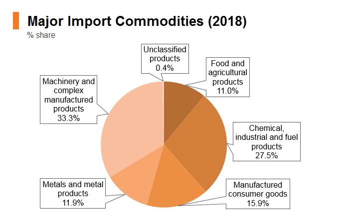 Graph: Indonesia major import commodities (2018)