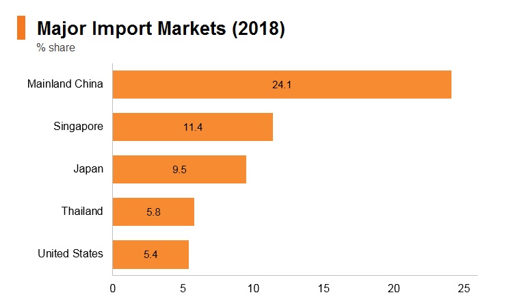 Graph: Indonesia major import markets (2018)