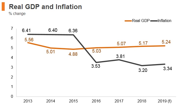 Graph: Indonesia real GDP and inflation Graph: Indonesia real GDP and inflation