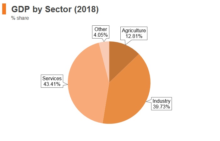 Graph: Indonesia GDP by sector (2018)