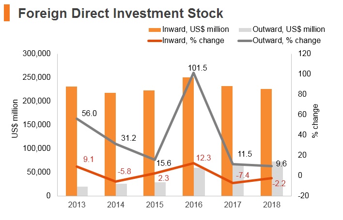 Graph: Indonesia FDI stock