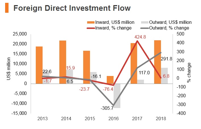 Graph: Indonesia FDI flow