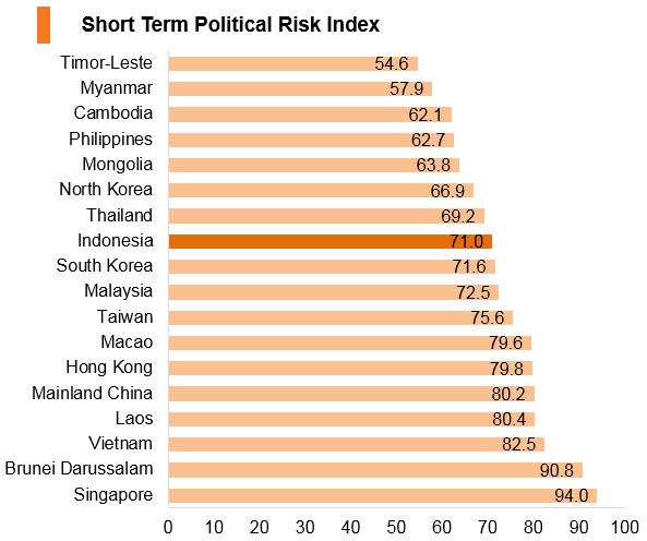 Graph: Indonesia short term political risk index Graph: Indonesia short term political risk index