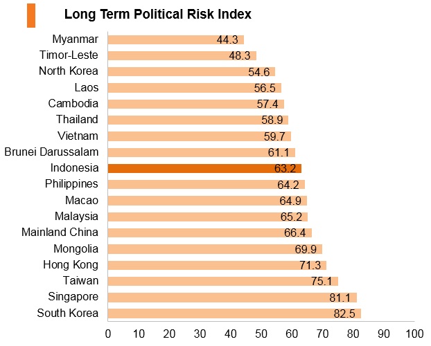 Graph: Indonesia long term political risk index Graph: Indonesia long term political risk index