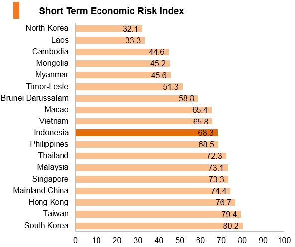 Graph: Indonesia short term economic risk index Graph: Indonesia short term economic risk index