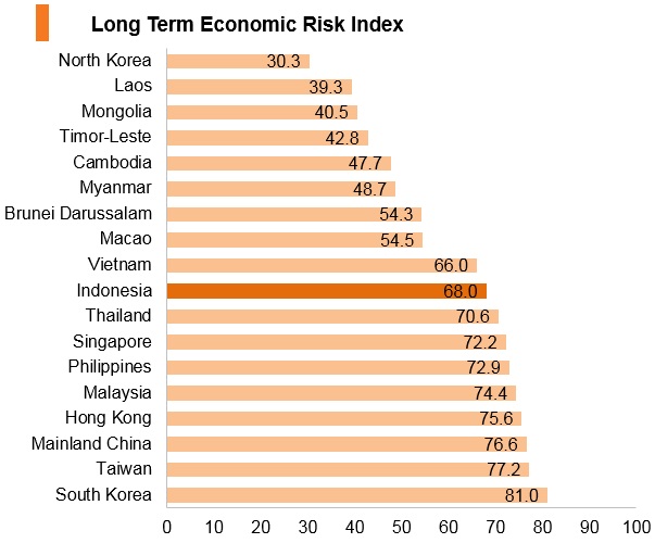 Graph: Indonesia long term economic risk index Graph: Indonesia long term economic risk index
