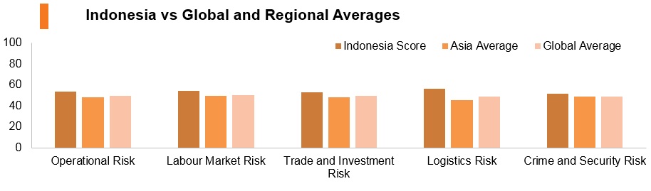 Graph: Indonesia vs global and regional averages