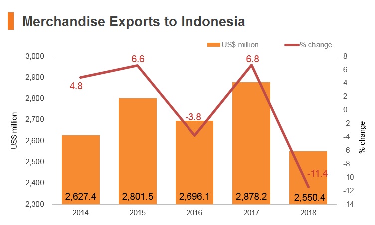 Graph: Merchandise exports to Indonesia