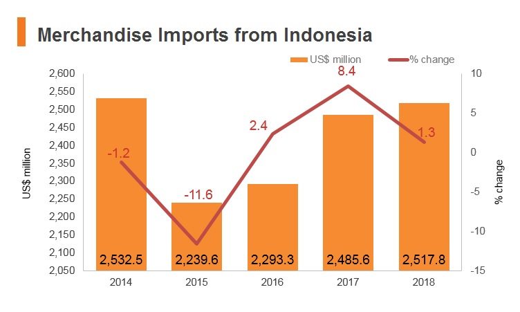 Graph: Merchandise imports from Indonesia