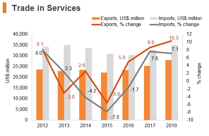 Graph: Indonesia trade in services