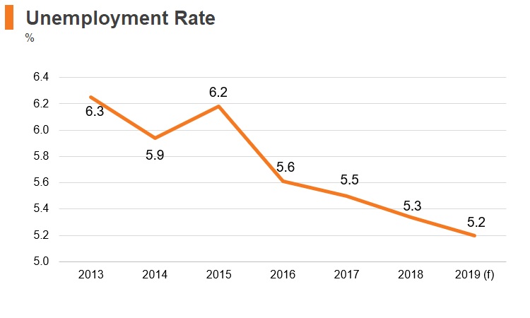 Graph: Indonesia unemployment rate Graph: Indonesia unemployment rate