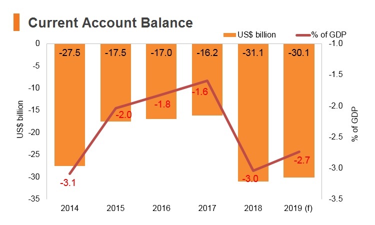 Graph: Indonesia current account balance Graph: Indonesia current account balance