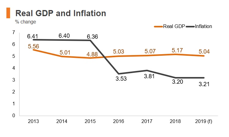 Graph: Indonesia real GDP and inflation