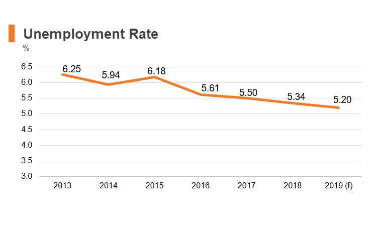 Graph: Indonesia unemployment rate