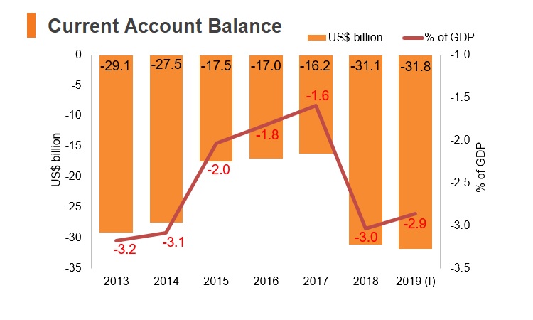 Graph: Indonesia current account balance