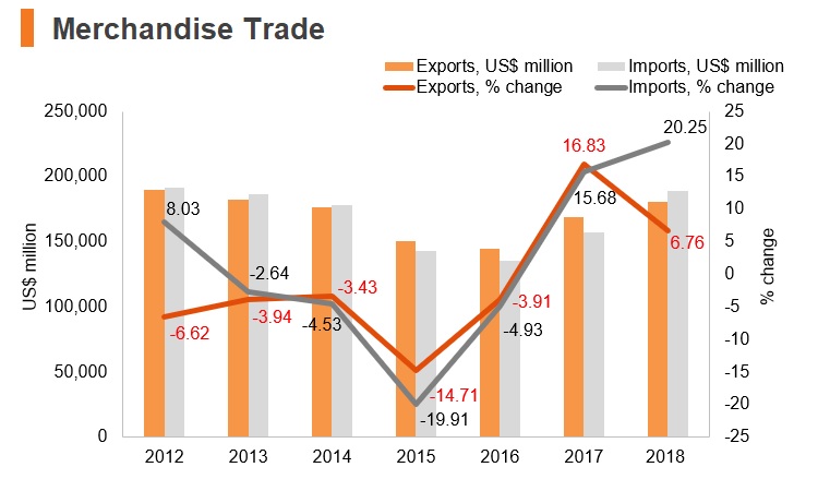 Graph: Indonesia merchandise trade