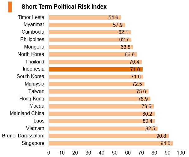 Graph: Indonesia short term political risk index