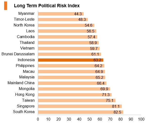 Graph: Indonesia long term political risk index