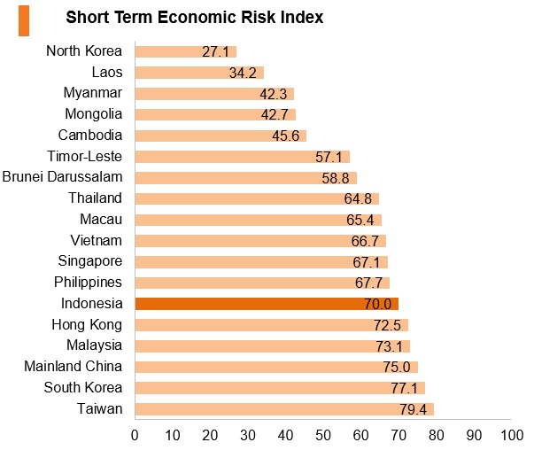Graph: Indonesia short term economic risk index