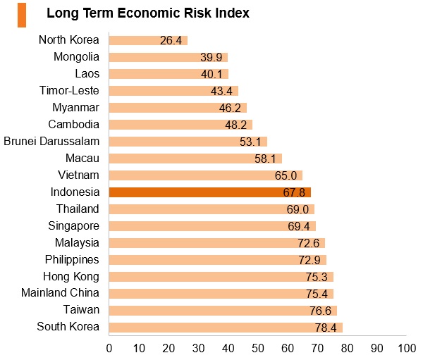 Graph: Indonesia long term economic risk index