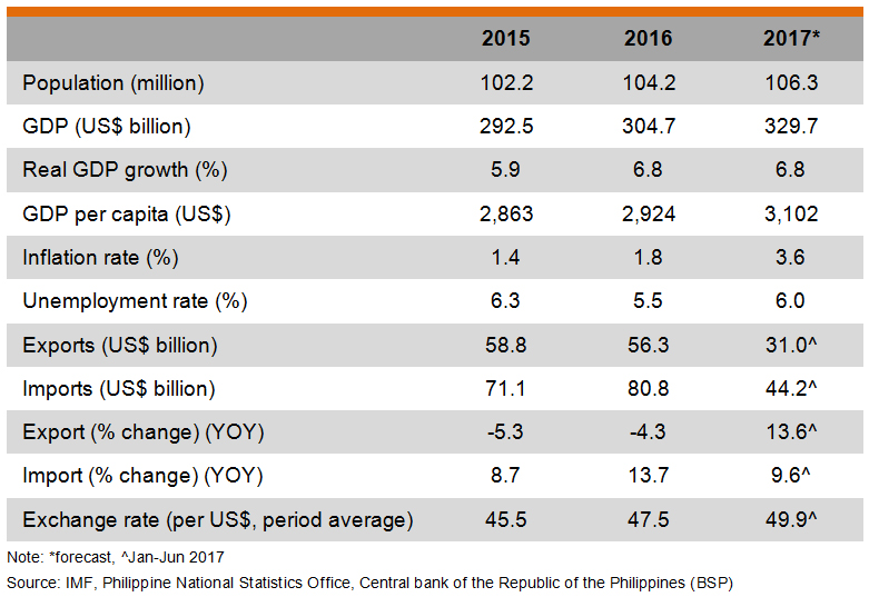 Table: Major Economic Indicators (Philippines) Table: Major Economic Indicators (Philippines)