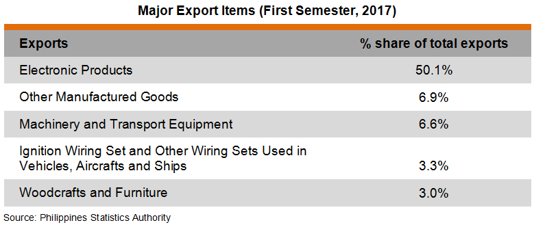 Table: Major Export Items (First Semester, 2017) Table: Major Export Items (First Semester, 2017)