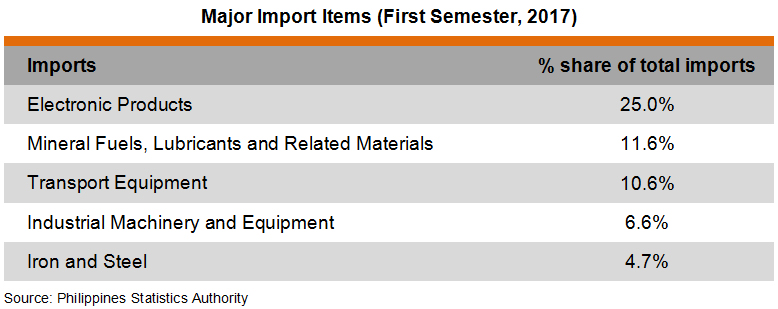 Table: Major Import Items (First Semester, 2017) Table: Major Import Items (First Semester, 2017)