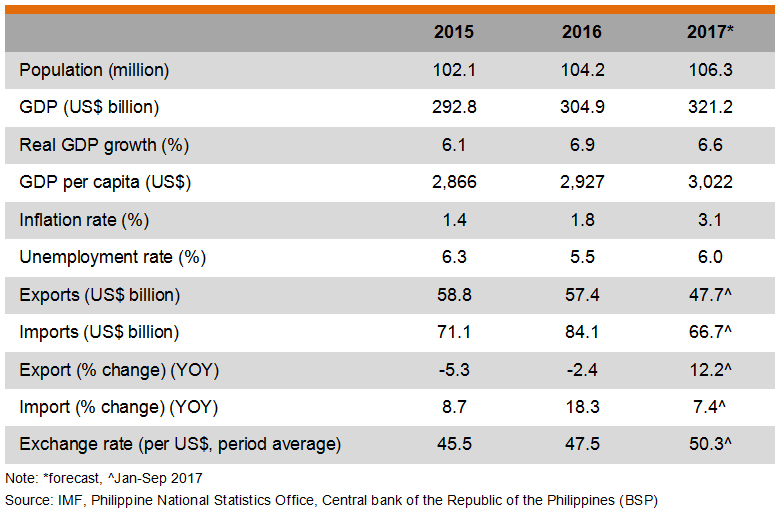 Table: Major Economic Indicators (Philippines) Table: Major Economic Indicators (Philippines)