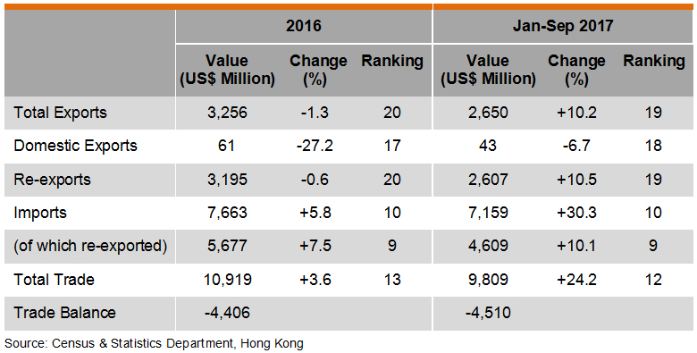 Table: Hong Kong Trade with Philippines Table: Hong Kong Trade with Philippines