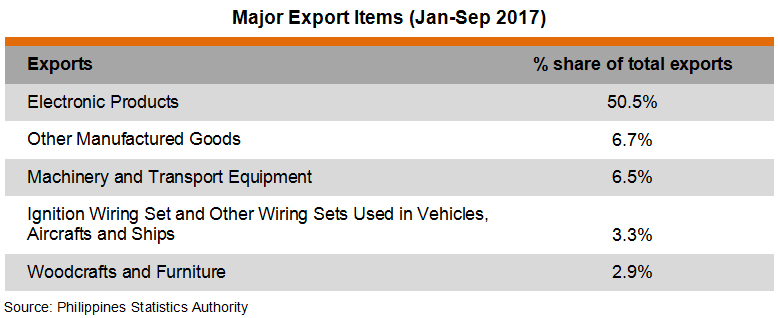 Table: Major Export Items (Jan-Sep 2017) Table: Major Export Items (Jan-Sep 2017)