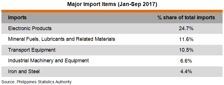 Table: Major Import Items (Jan-Sep 2017) Table: Major Import Items (Jan-Sep 2017)