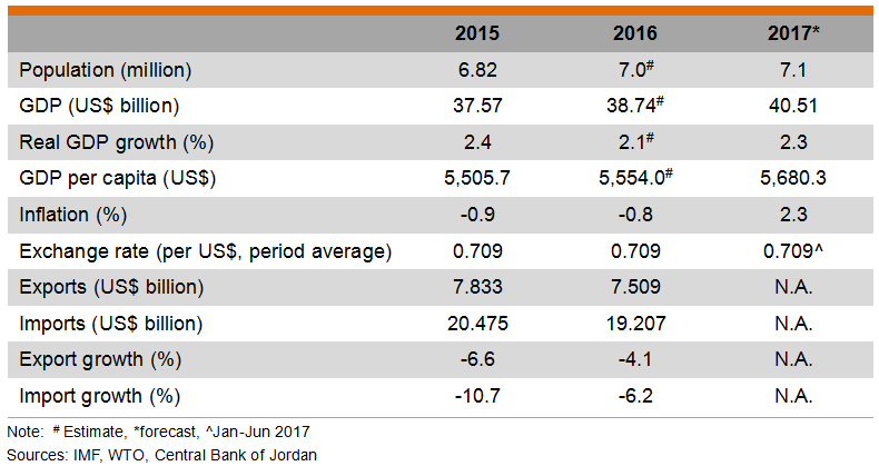 Table: Major Economic Indicators (Jordan) Table: Major Economic Indicators (Jordan)
