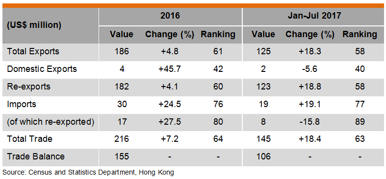 Table: Hong Kong Trade with Jordan Table: Hong Kong Trade with Jordan