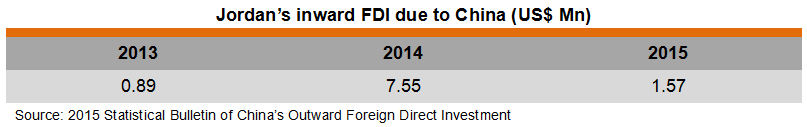 Table: Jordan’s inward FDI due to China Table: Jordan’s inward FDI due to China