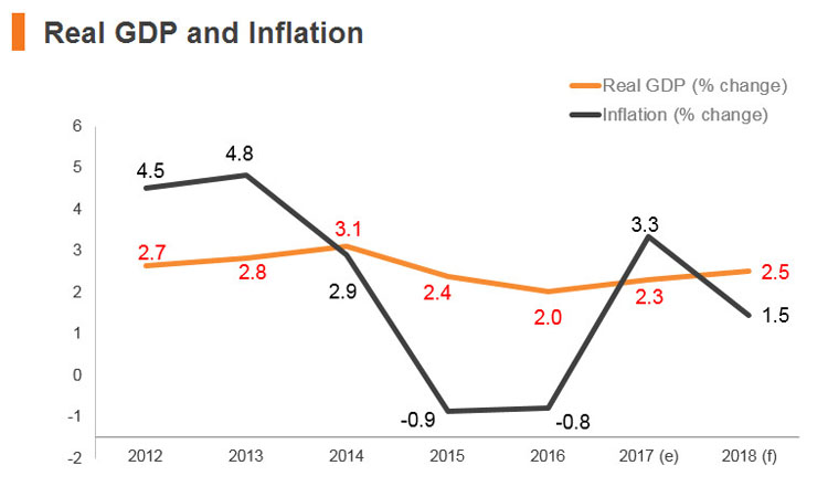 Graph: Jordan real GDP and inflation Graph: Jordan real GDP and inflation