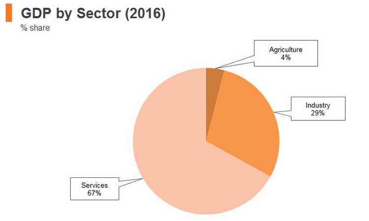 Graph: Jordan GDP by sector (2016) Graph: Jordan GDP by sector (2016)