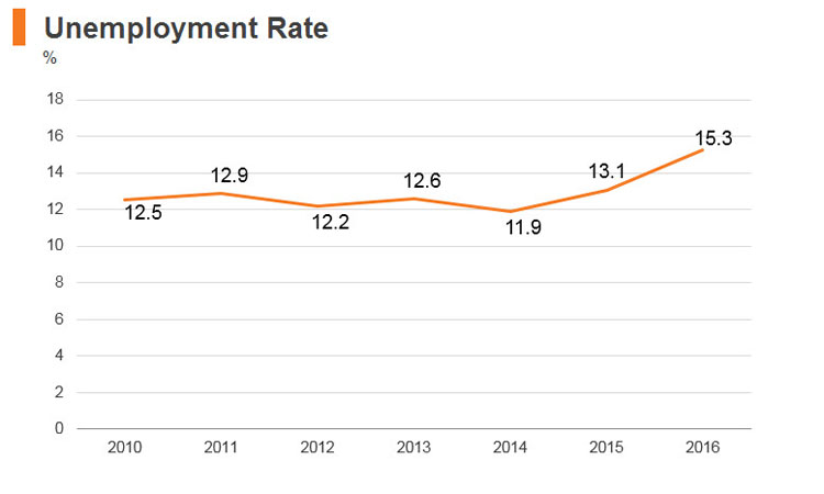 Graph: Jordan unemployment rate Graph: Jordan unemployment rate