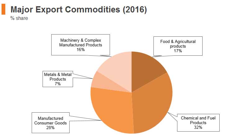 Graph: Jordan major export commodities (2016) Graph: Jordan major export commodities (2016)