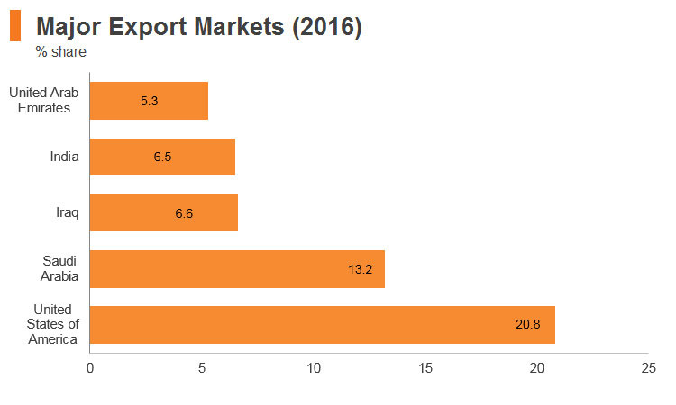 Graph: Jordan major export markets (2016) Graph: Jordan major export markets (2016)