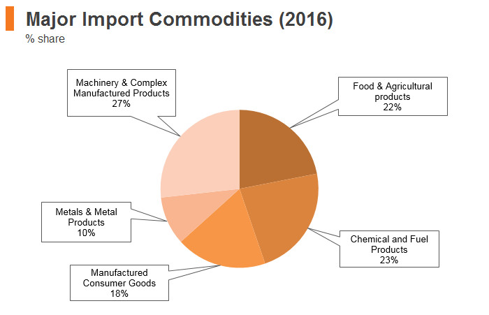 Graph: Jordan major import commodities (2016) Graph: Jordan major import commodities (2016)