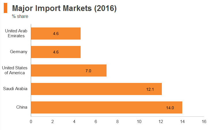 Graph: Jordan major import markets (2016) Graph: Jordan major import markets (2016)