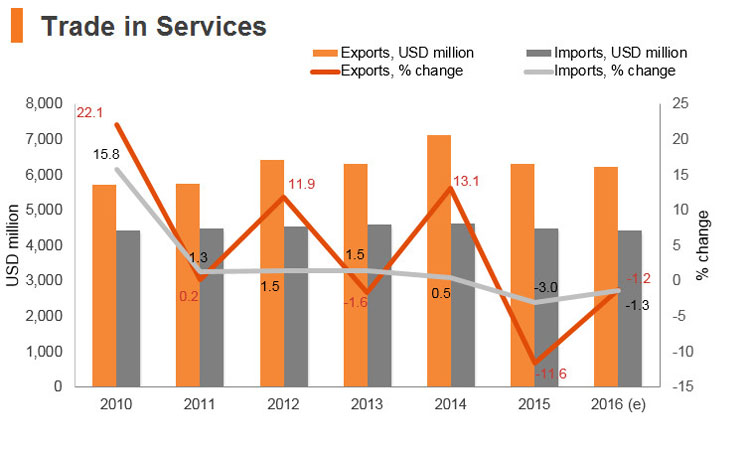 Graph: Jordan trade in services Graph: Jordan trade in services