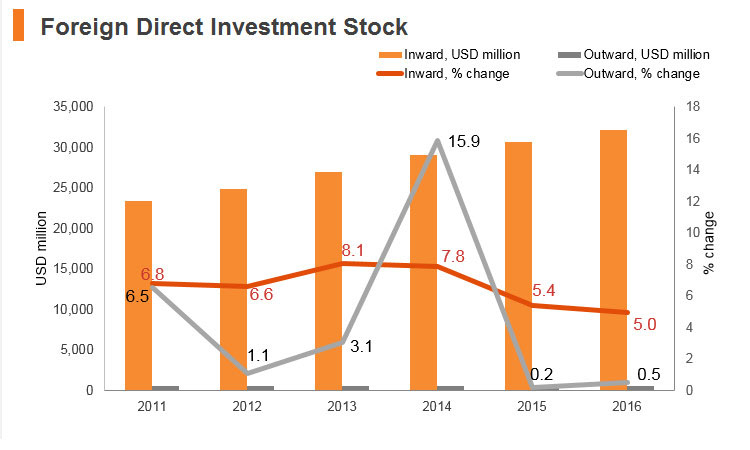 Graph: Jordan FDI stock Graph: Jordan FDI stock