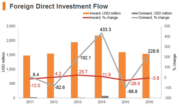 Graph: Jordan FDI flow Graph: Jordan FDI flow
