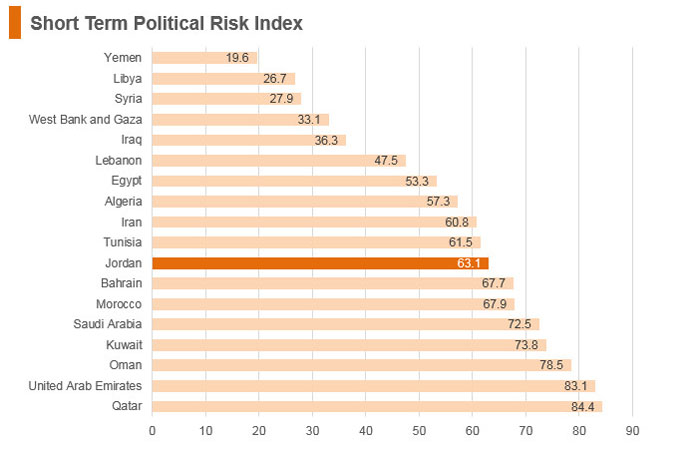 Graph: Jordan short term political risk index Graph: Jordan short term political risk index